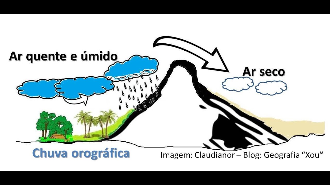 Os fatores climáticos/animação