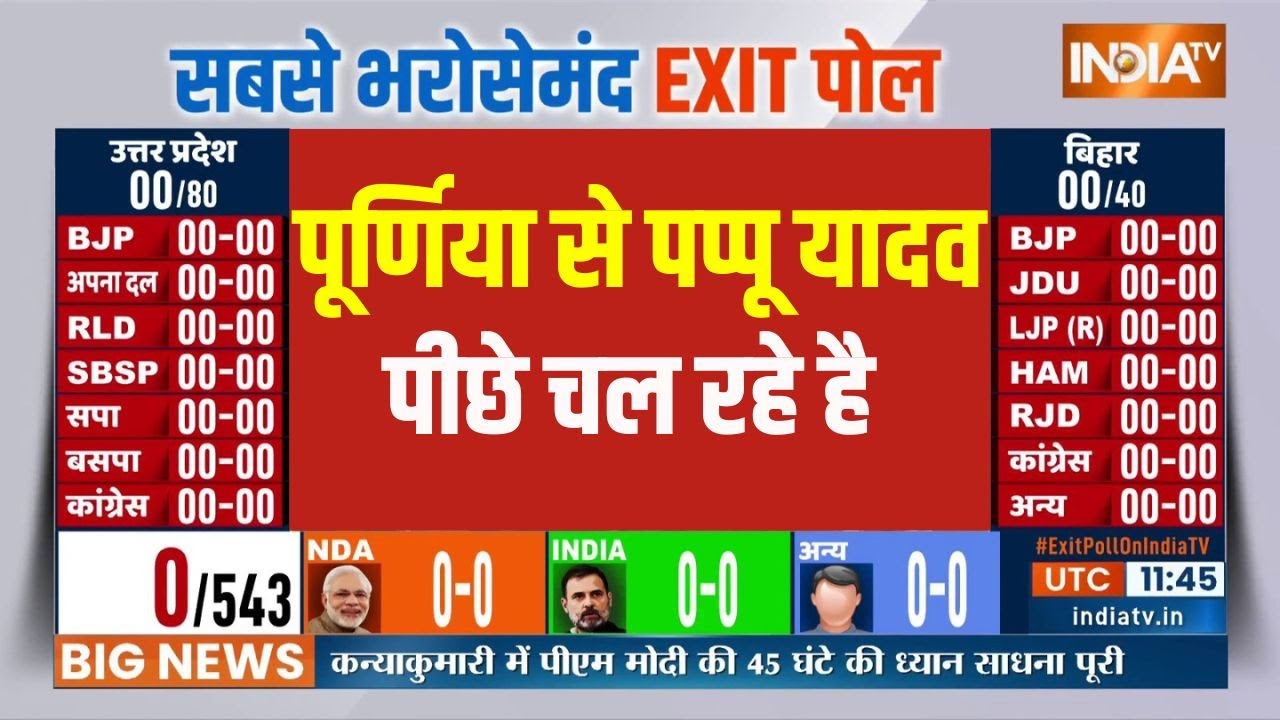 Bihar Loksabha EXIT POLL 2024: पूर्णिया से पप्पू यादव पीछे चल रहे है | EXIT POLL 2024 | Pappu Yadav