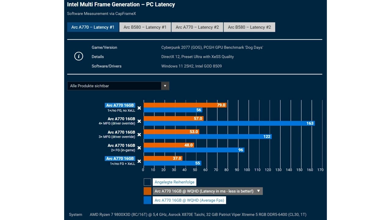 Latest Intel GPU Drivers Seem to Prolong Arc A770 Cards Modern day Prospects