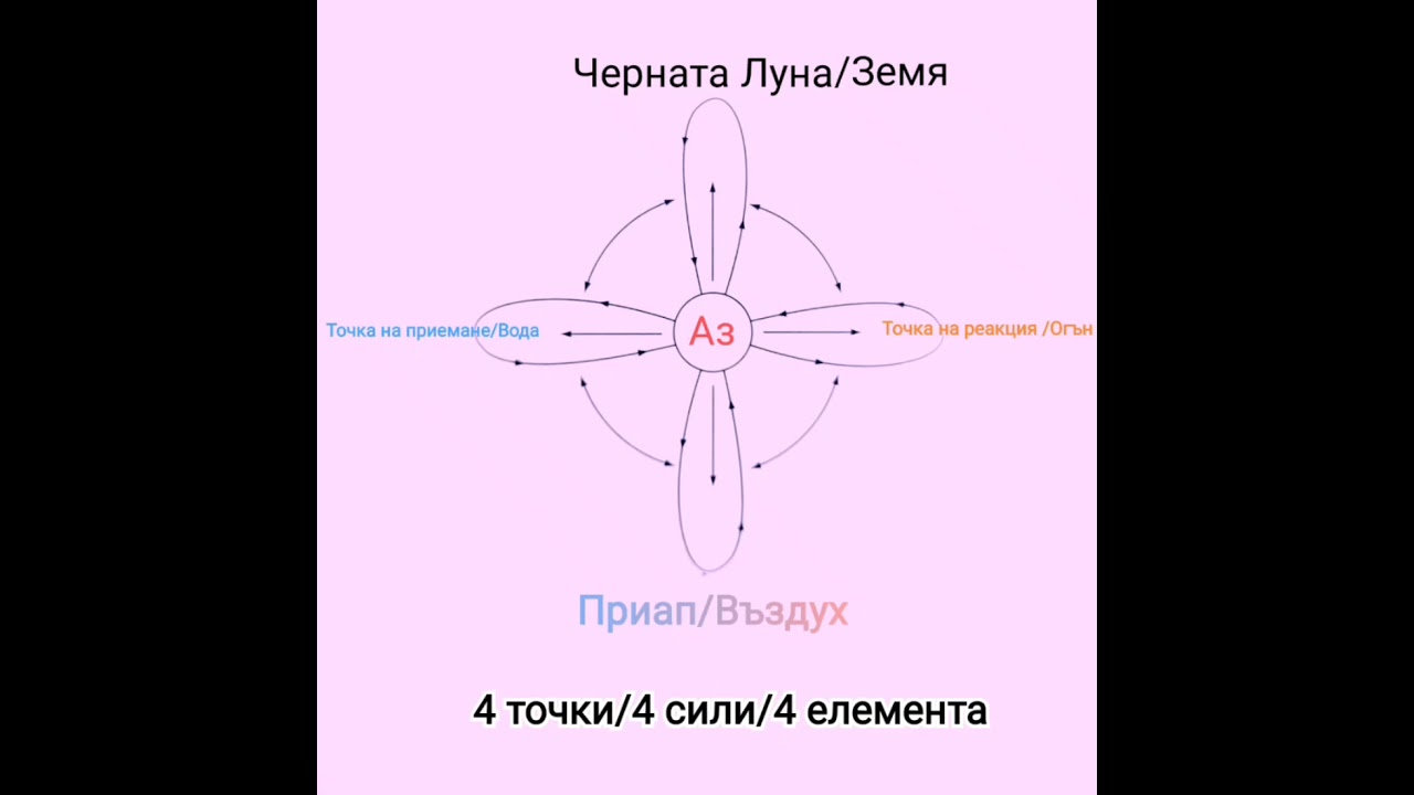 4 точки/4 сили/4 елемента Кръстът на Черната Луна /Лилит