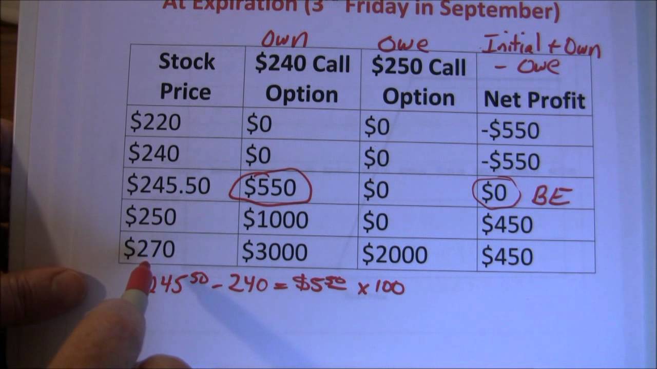 Vertical Bull and Bear Spreads