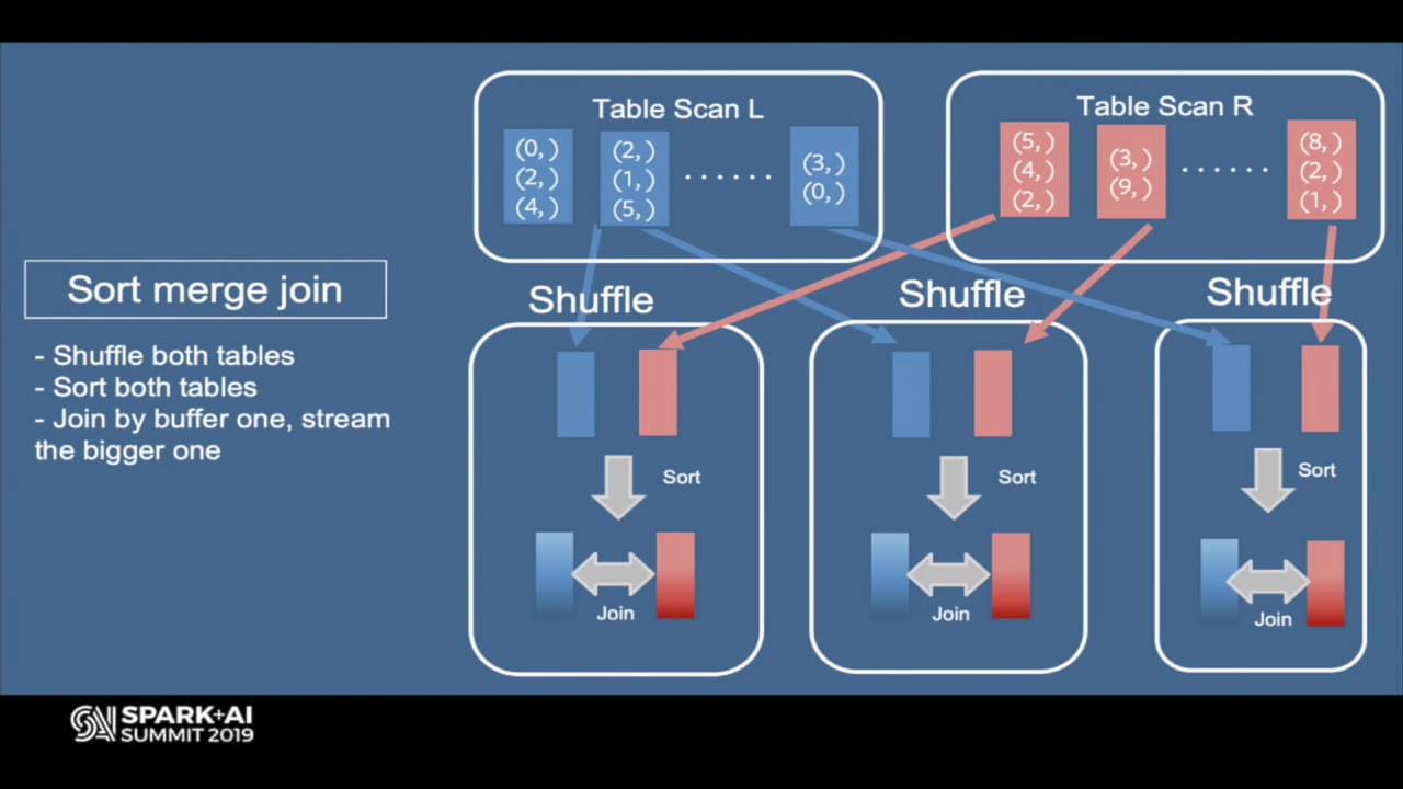 Spark SQL Bucketing at Facebook - Cheng Su (Facebook)