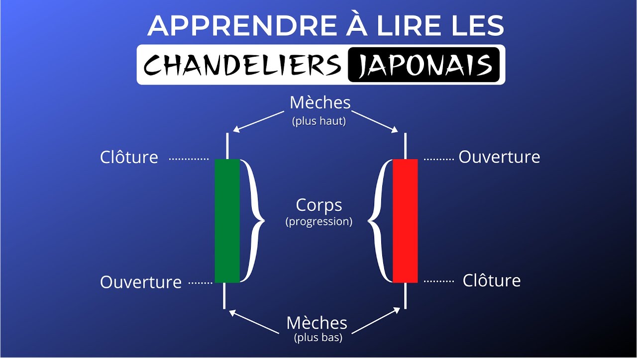 #1 Trading à la bougie : Interpréter les chandeliers japonais