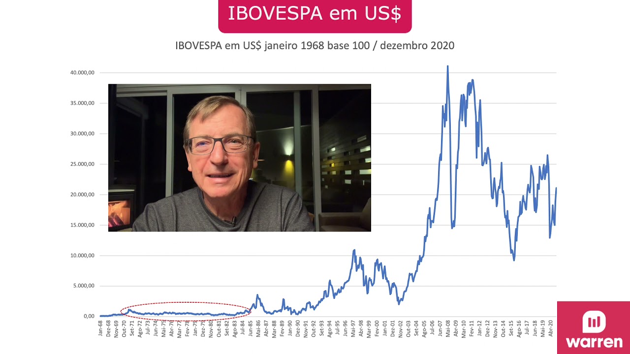Pesquisa IBOVESPA 2020 Warren
