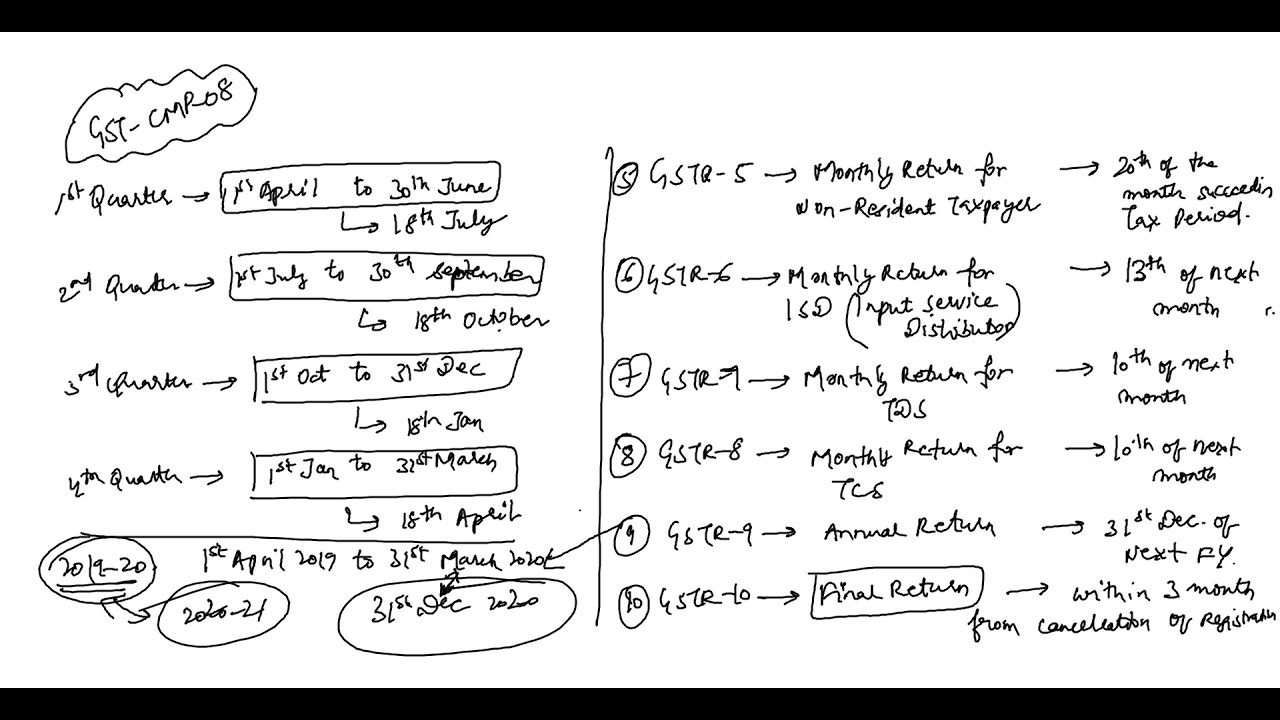 GST Lecture 11 | Salient Features of GST part 4 | Types of GST Returns | Payment of GST