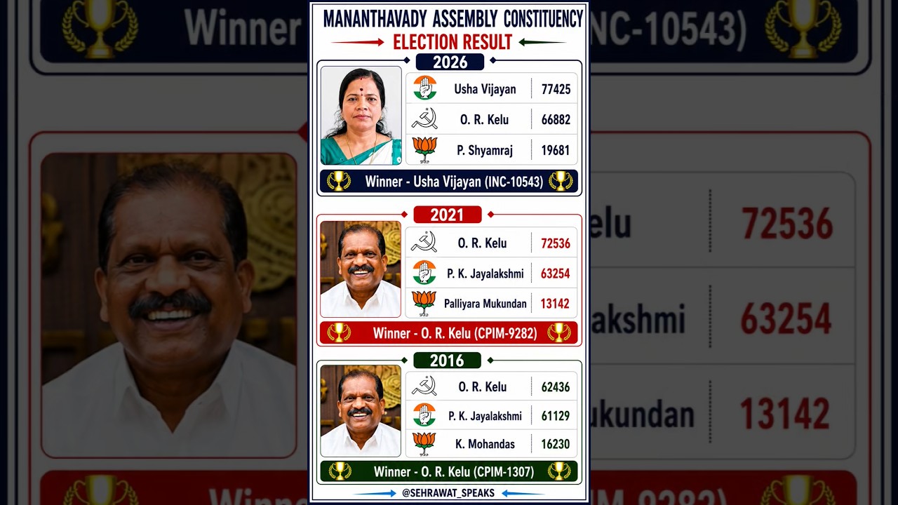 Mananthavady Kerala Assembly Constituency Election Result 💯🏆✅ Kerala Assembly Election Result 🫡🏆✅