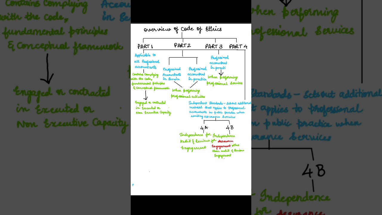 Professional Ethics part 2 