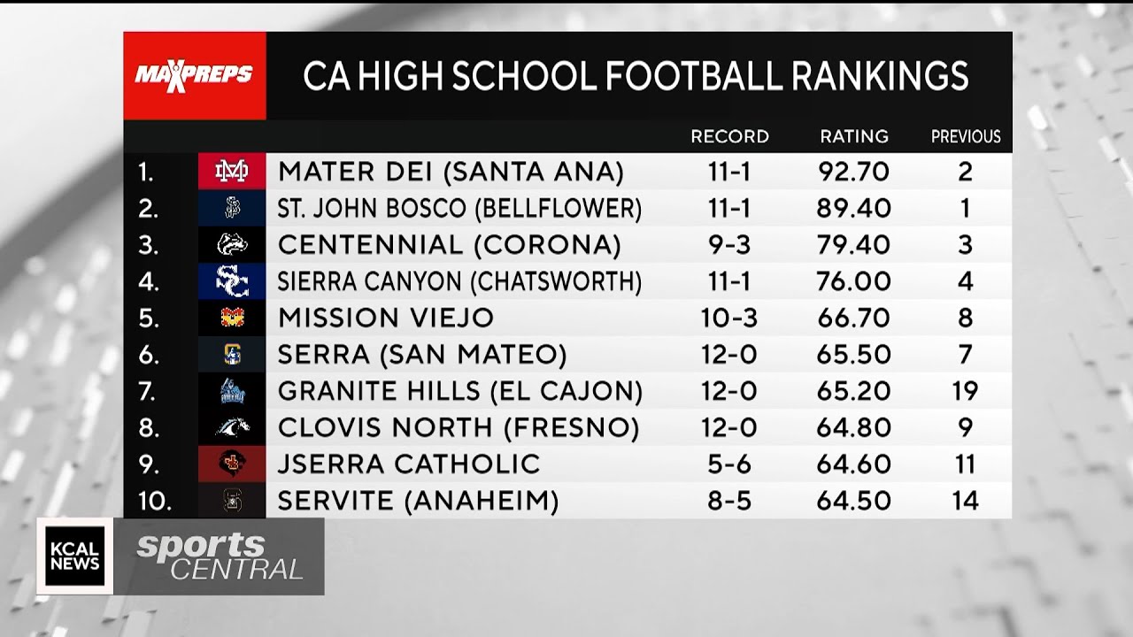 Mater Dei vs St John Bosco Rematch is Set: MaxPreps SoCal on CBS Los Angeles 📺