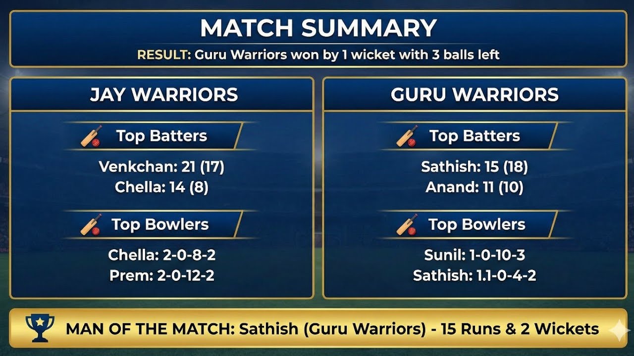 Target is 47 and Guru warriors were 21/5 (two wickets left) What happened next?