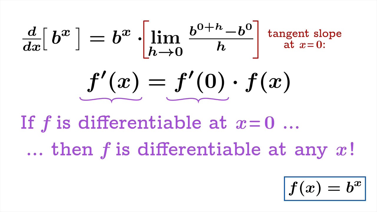 The derivative of an exponential function