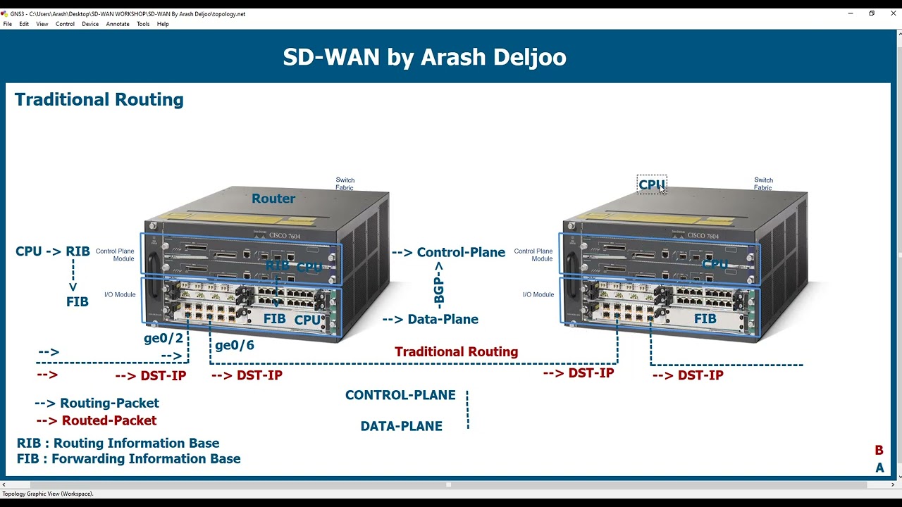 Complete Teaching of Cisco SDWAN - ENSDWI 300-415 - Traditional Routing & Traditional Router