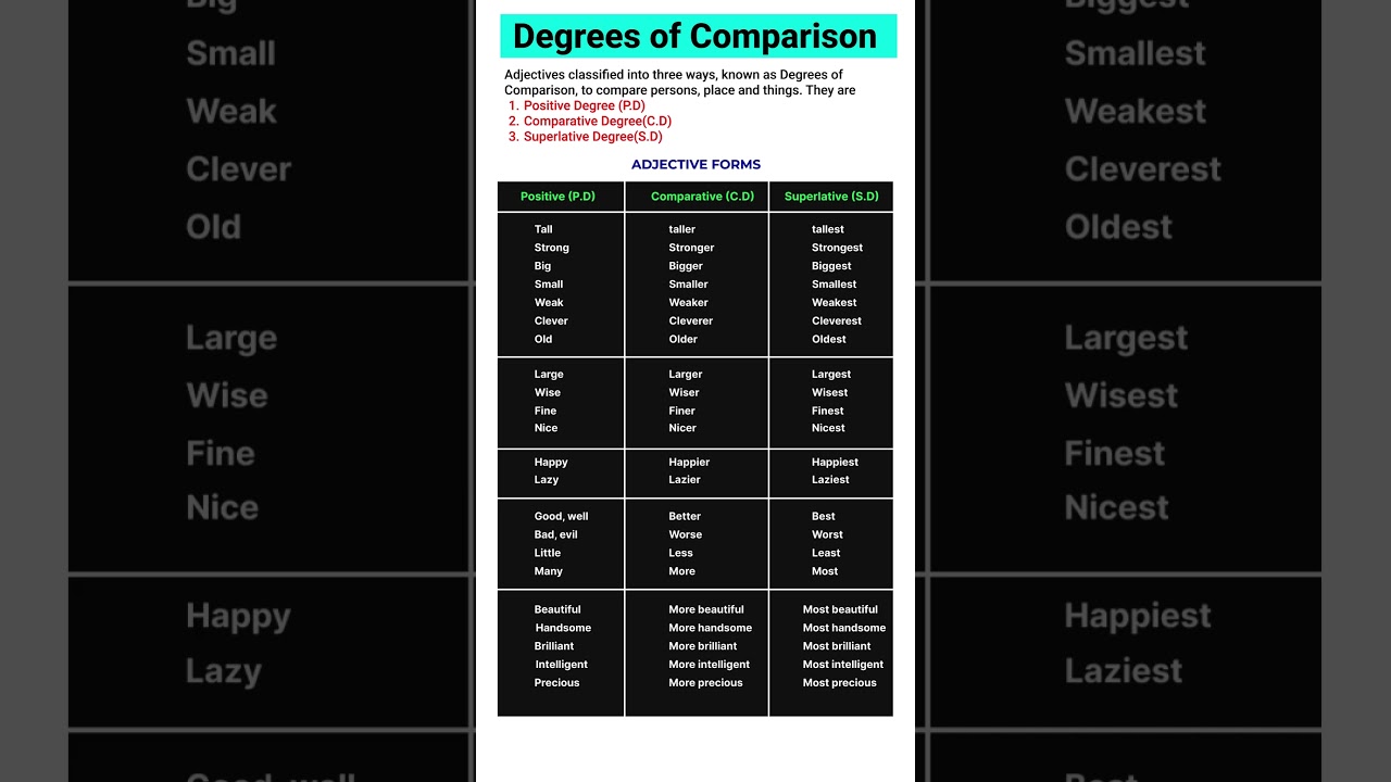 Degrees of Comparison | Adjective Forms | Positive, Comparative, and Superlative Adjectives