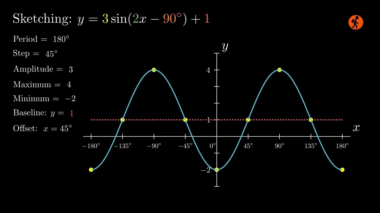 Sketching y = 3sin(2x-90) + 1