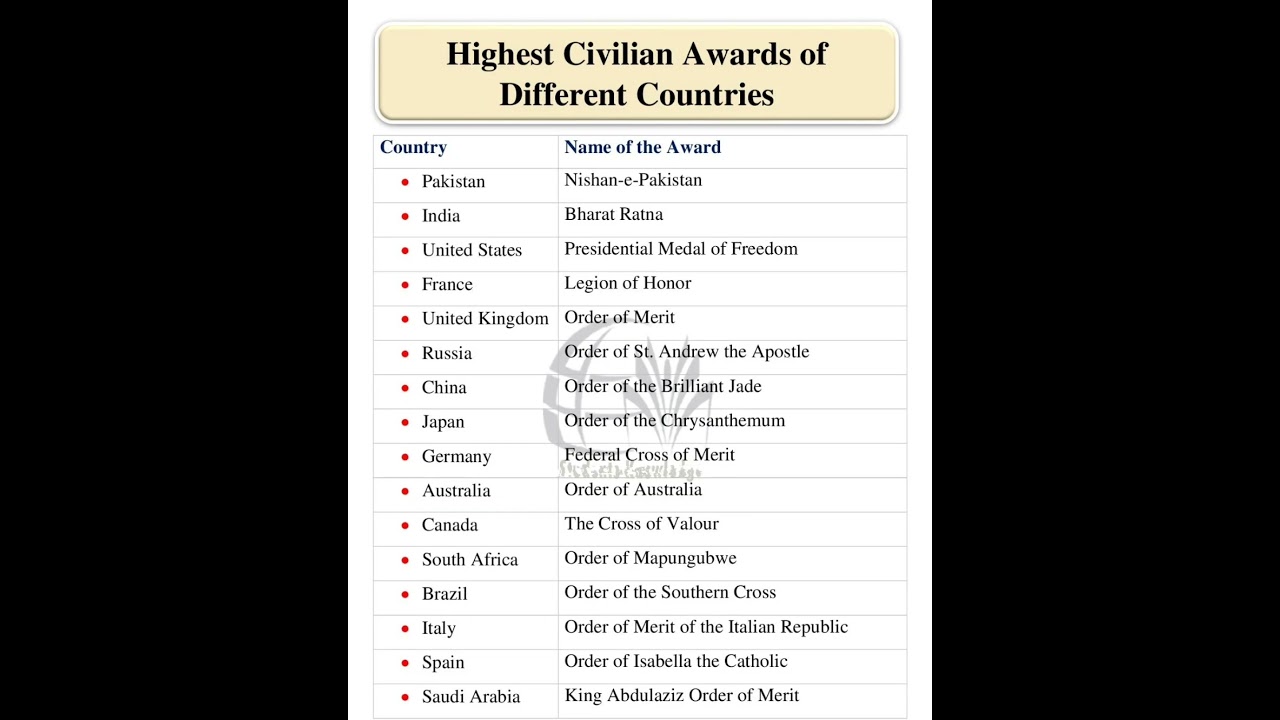 Highest Civilian Awards - One Paper MCQs#civilian #awards #civilianawards #nishanipakistan #shorts