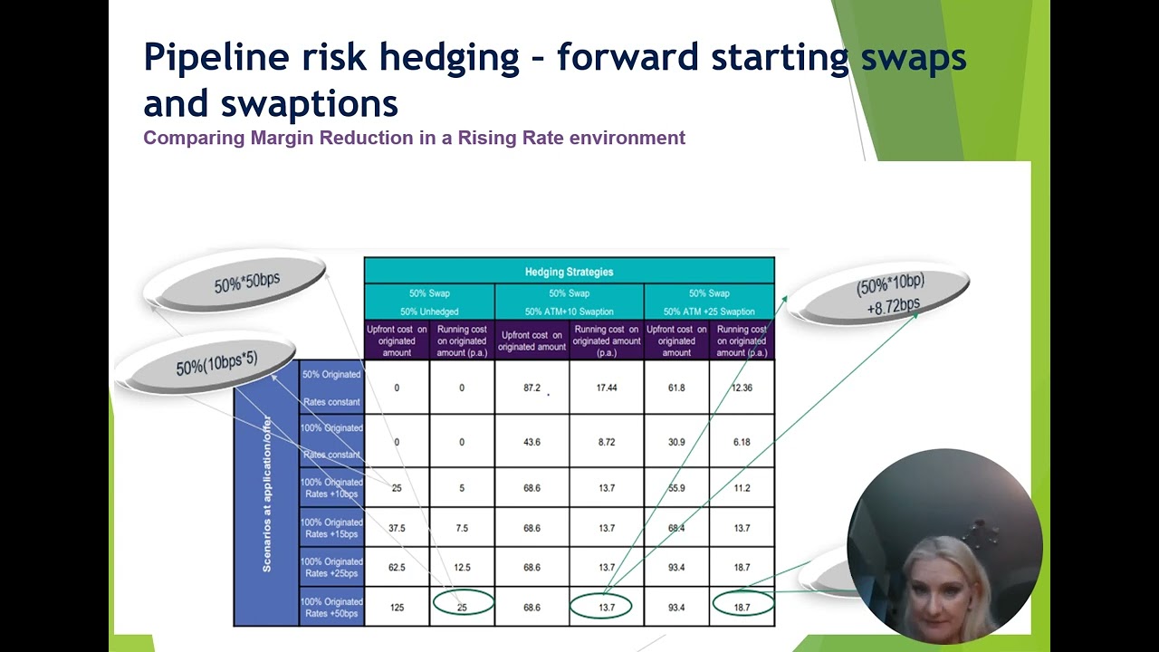 IRRBB Hedging - use of swaptions in the pipeline hedging