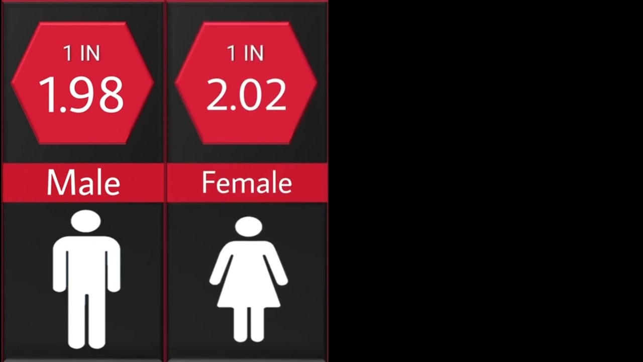 Human Gender probability comparison