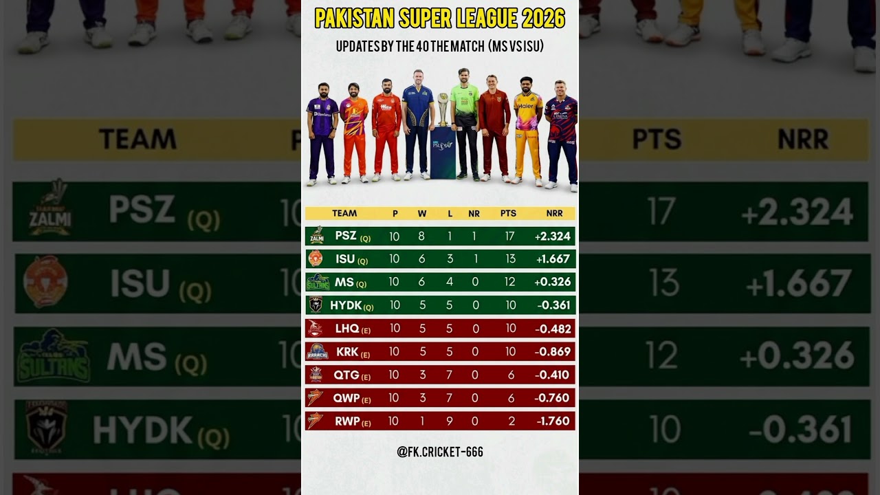PSL 2026 Points Table Update | Top 4 Teams Qualified! 🏏