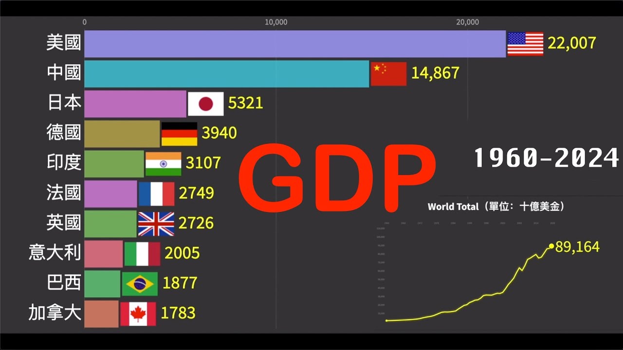 Top 10 全球各國GDP排名（1960 - 2024）
