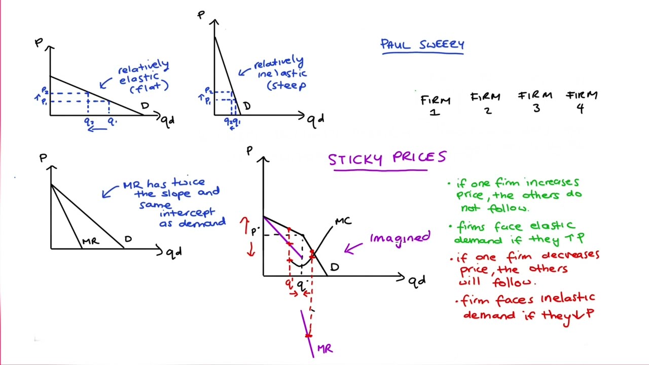 The Kinked Demand Model of Oligopoly