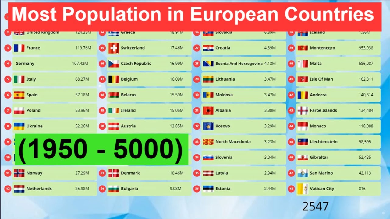 Most Population in European Countries (1950 - 5000) Most Populous Countries in Europe