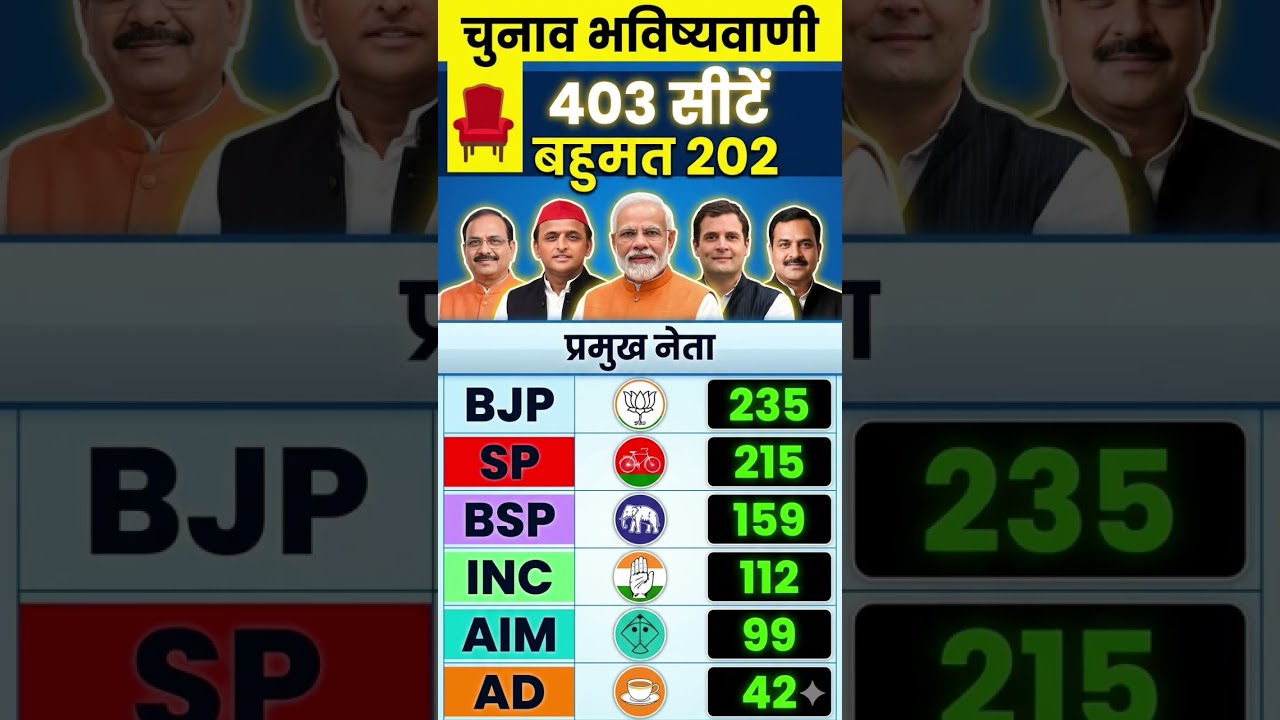 😱उत्तर प्रदेश विधानसभा चुनाव 2027 Uttar Pradesh assembly election 2027!#uttarpradesh#akhileshyadav😱👑