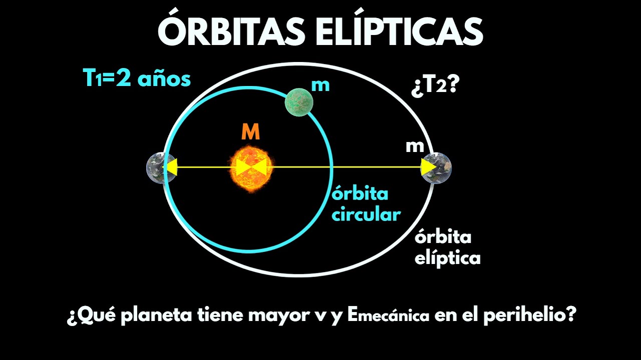 Órbitas Elíptica y Circular: 3ª ley de Kepler, Conservación del Momento Angular y Energía Mecánica.