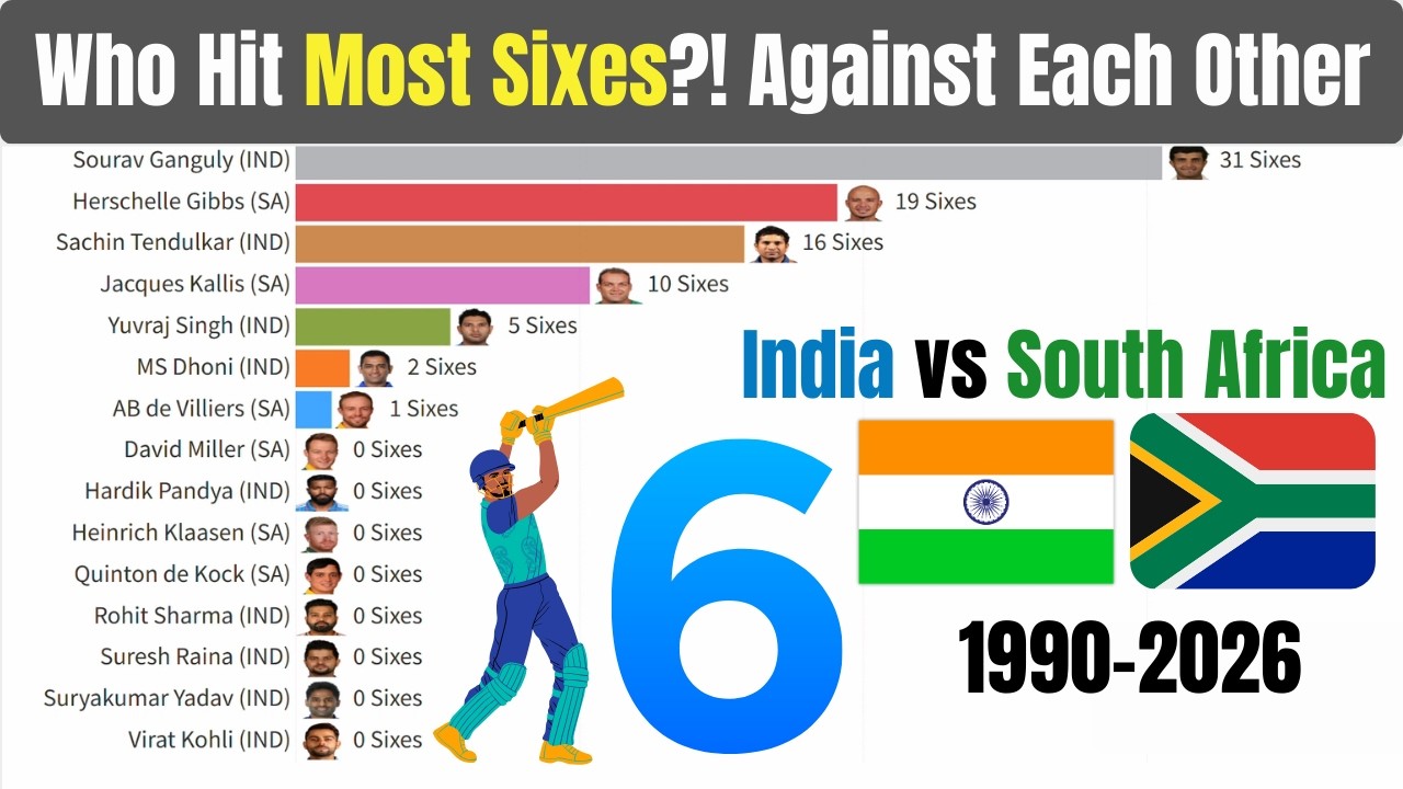 Who Hit Most Sixes?! Against Each Other | India vs South Africa 1990–2026💥