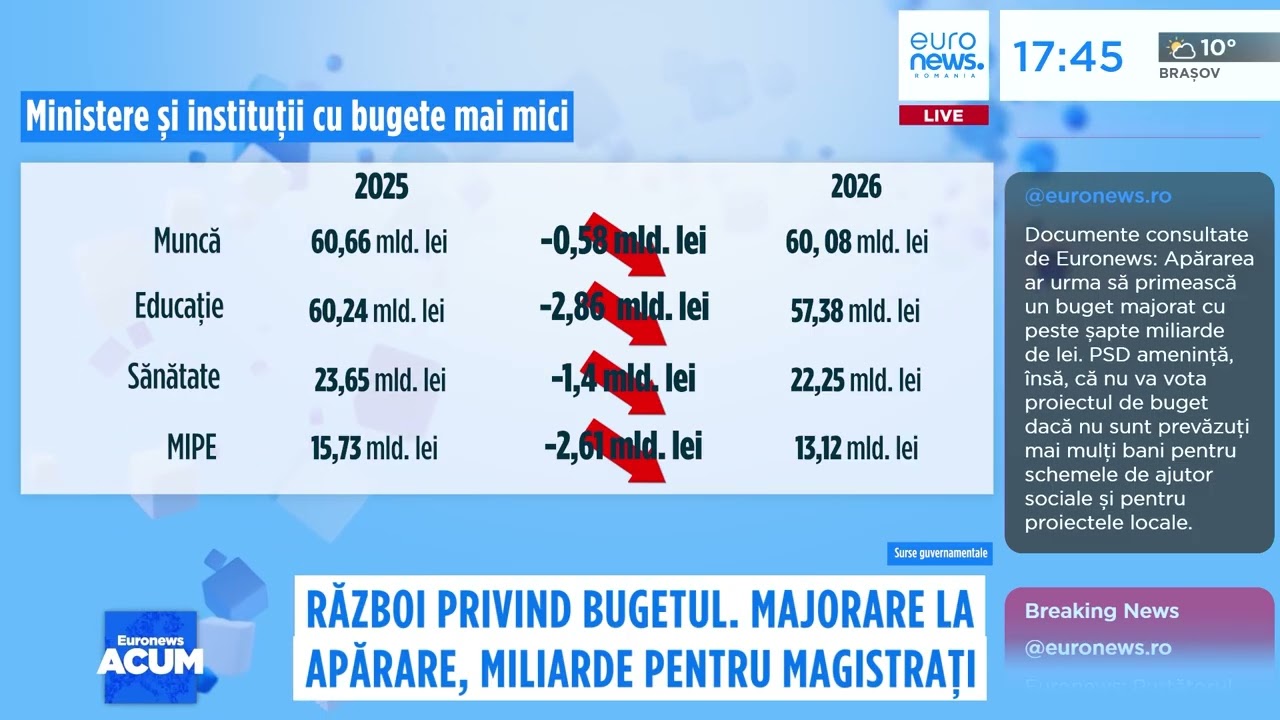 Război privind bugetul României pe 2026. Majorare la Apărare, miliarde pentru magistrați