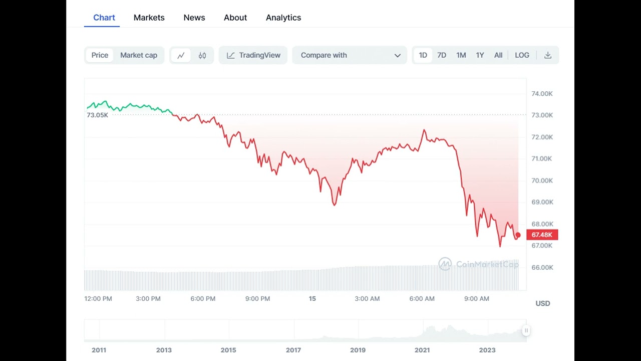 Bitcoin ETF Inflow Drops 80% To $133M As BTC Price Retreats