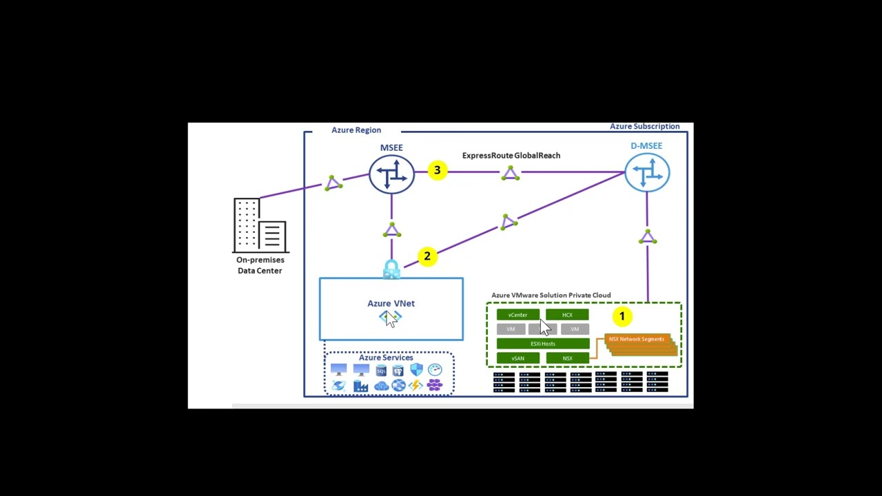 Azure VMware Solution - Network Setup
