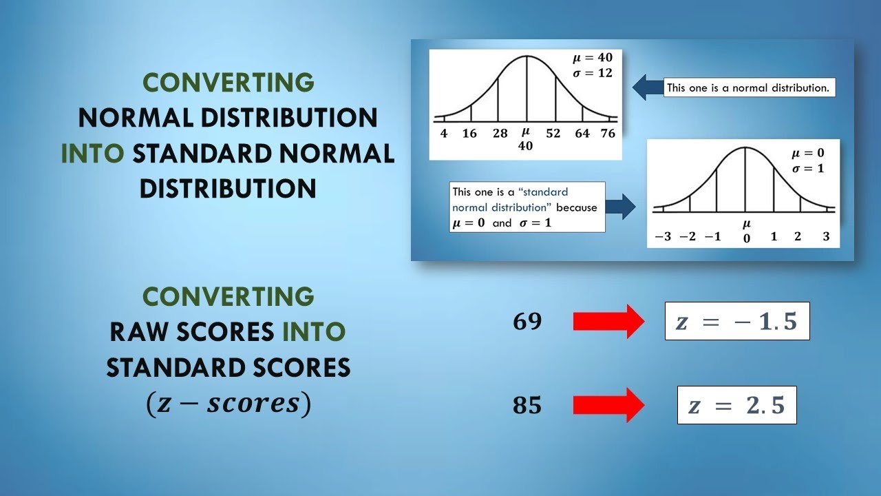 Converting NORMAL DISTRIBUTION to STANDARD NORMAL DISTRIBUTION | Coverting RAW SCORE to Z - SCORE
