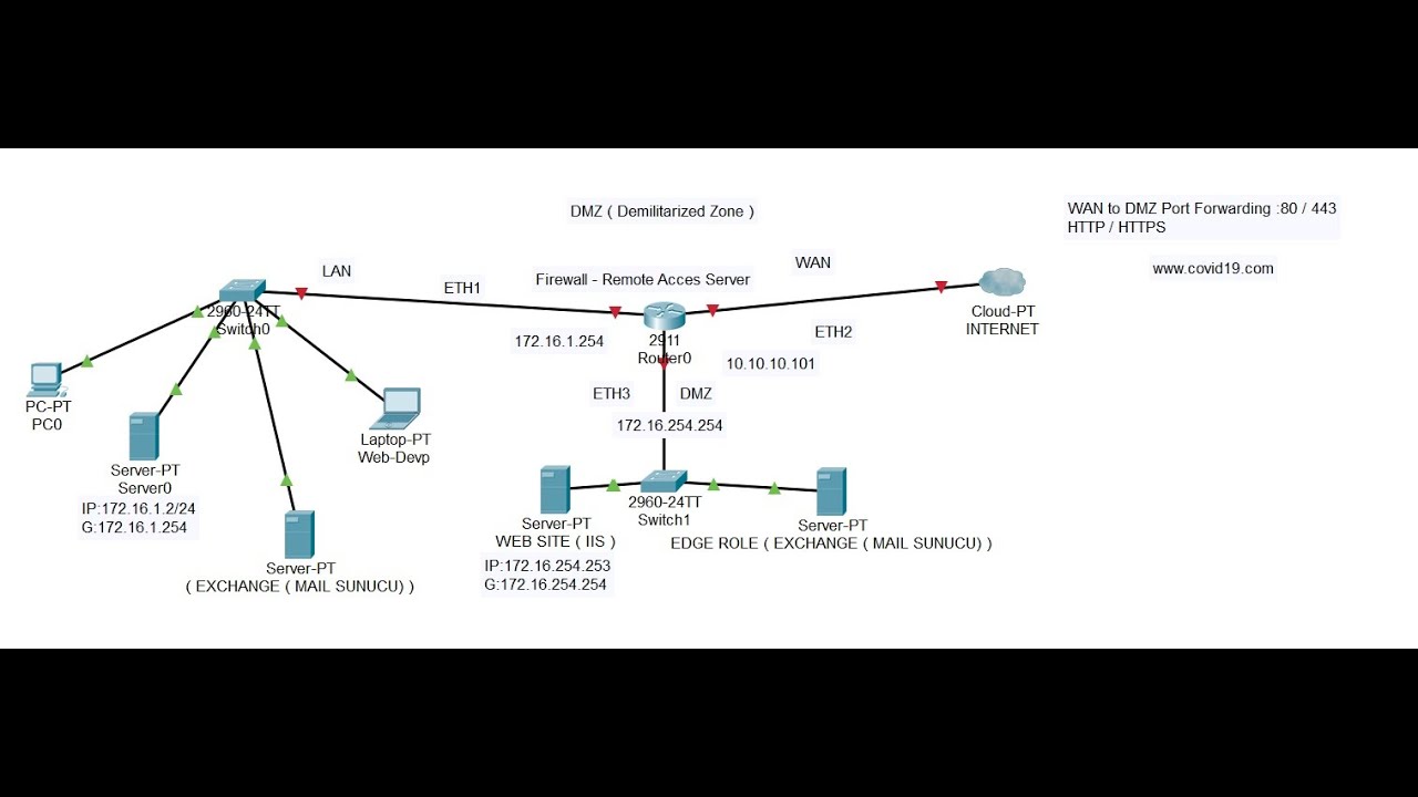 What is a DMZ? (Demilitarized Zone) With Remote Access