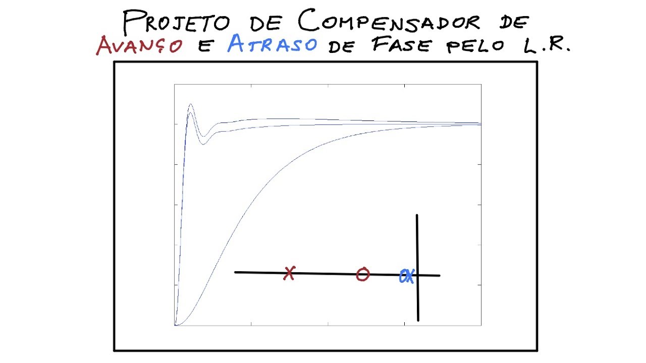 Projeto LR: Avanço e Atraso de Fase (ELT009, ELT035)