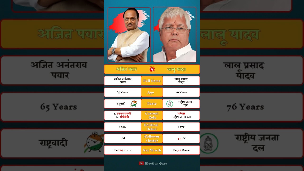 Ajit Pawar vs Lalu Yadav: Family Feuds and Political Ambitions. #ajitpawar #laluyadav #biharpolitics