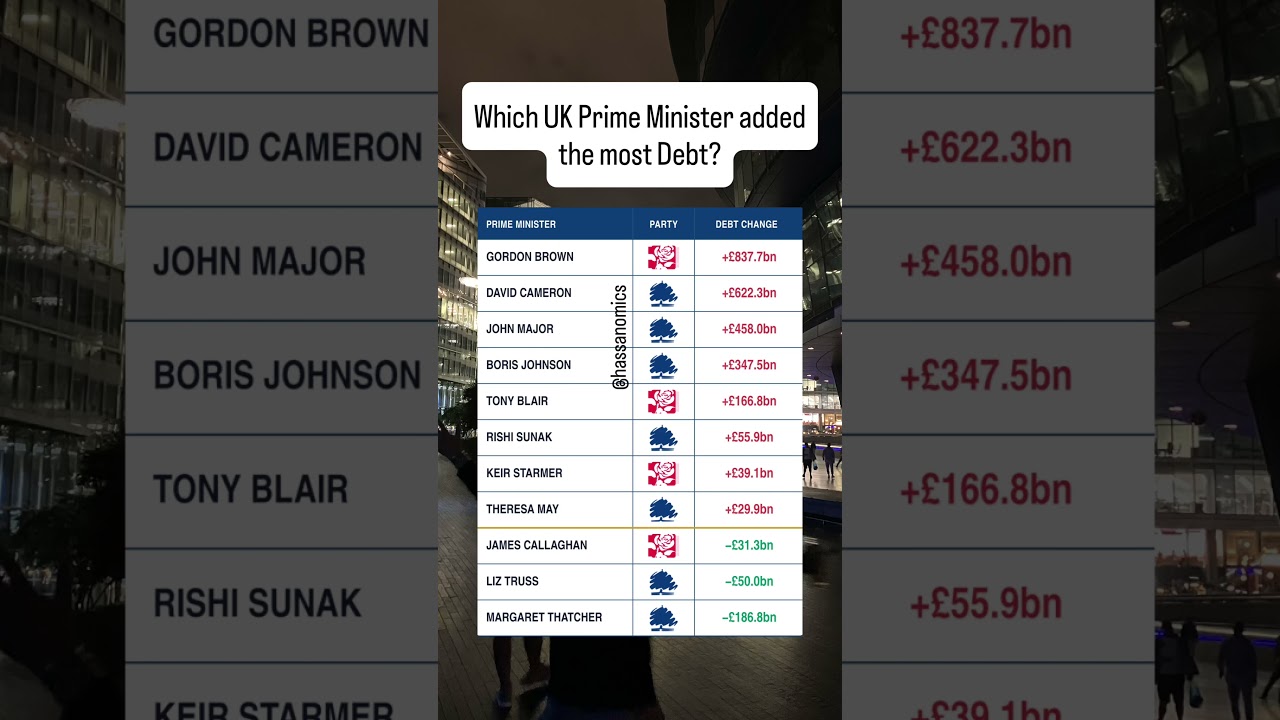 Who added the most UK debt?