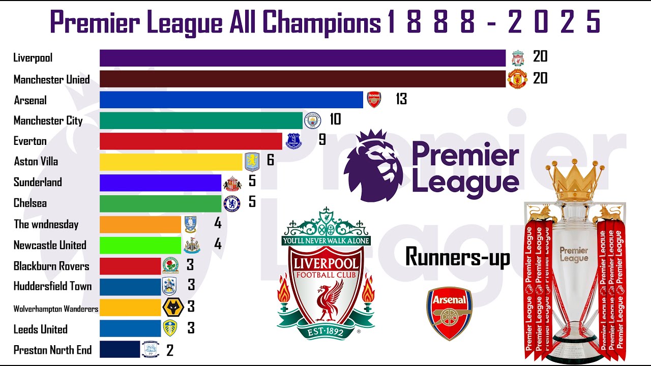 Soccer | All English Football Champions (1888 - 2025)