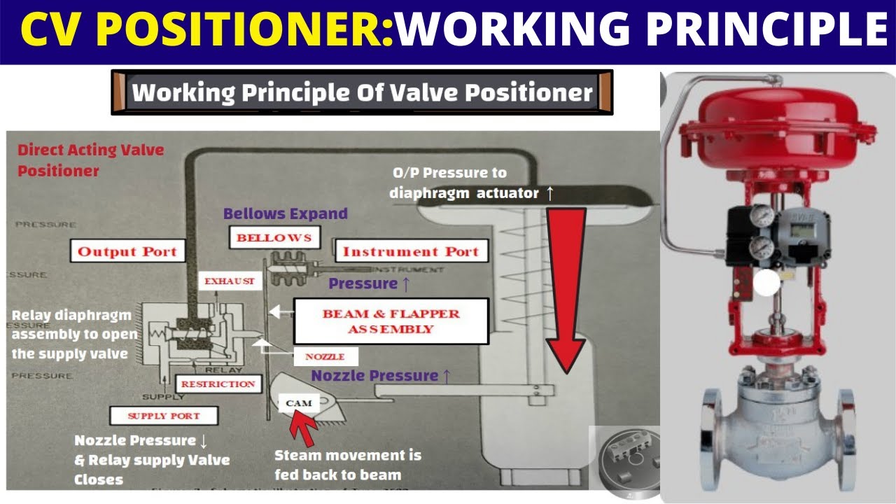 Control Valve Positioner Working Principle  and Parts | Fischer 3850 Positioner