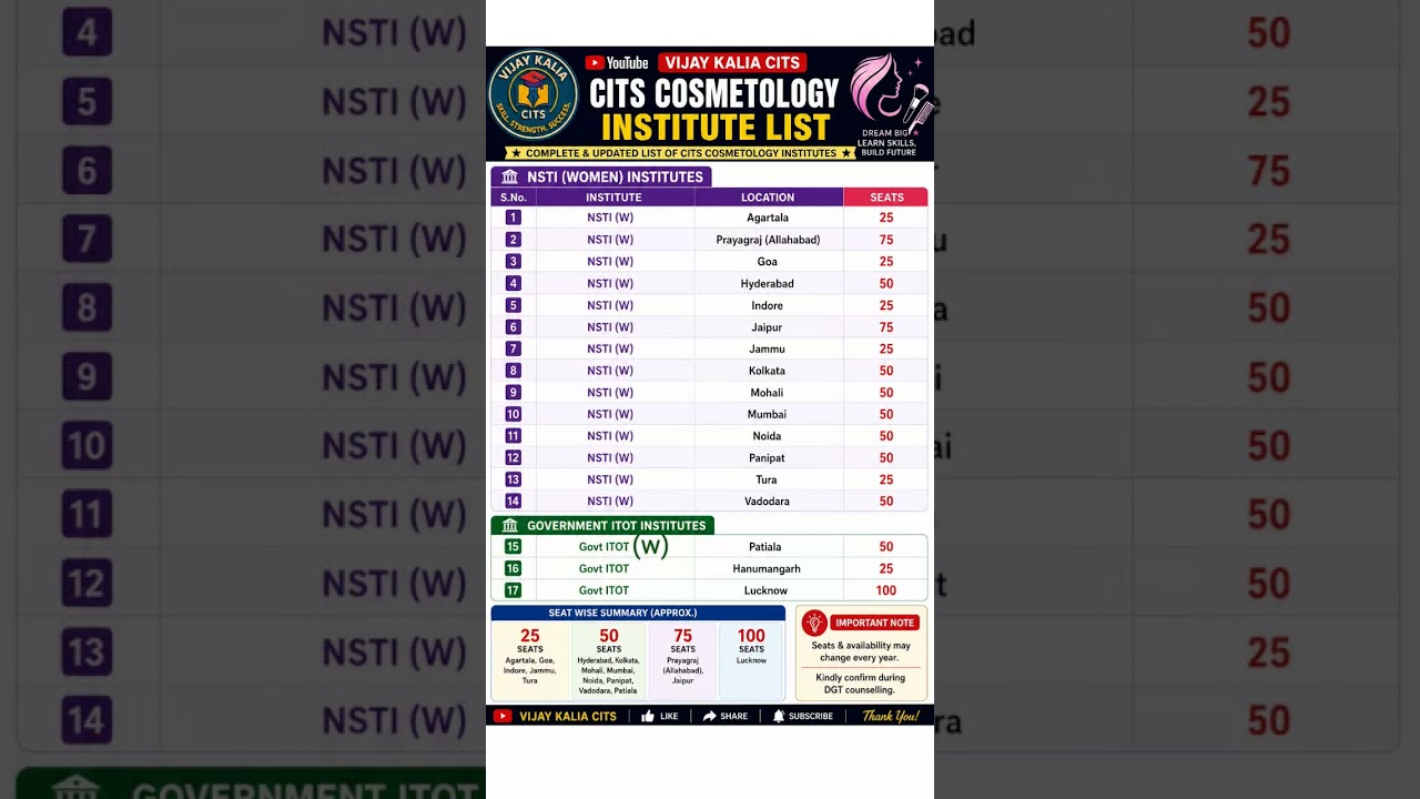 CITS/CTI Cosmetology Admission 2026 | Govt College List, Cutoff, Seats & Eligibility