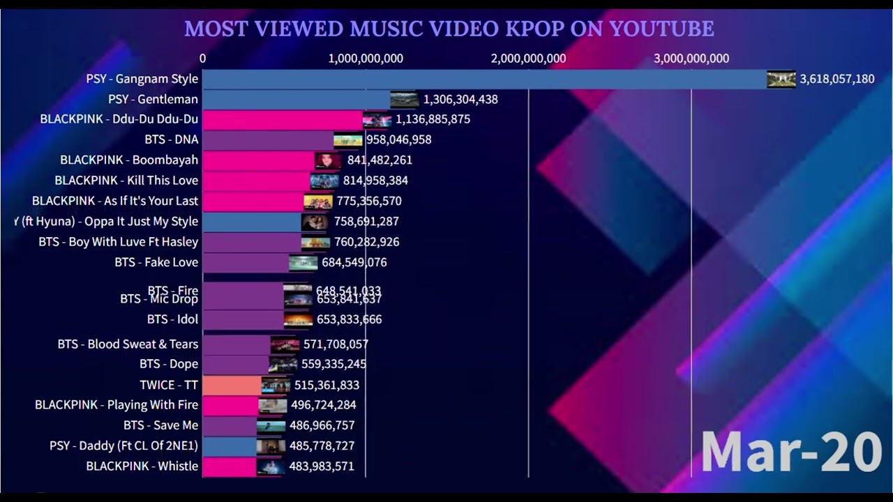 Most Viewed Music Video Kpop Idol On YouTube | May 2025