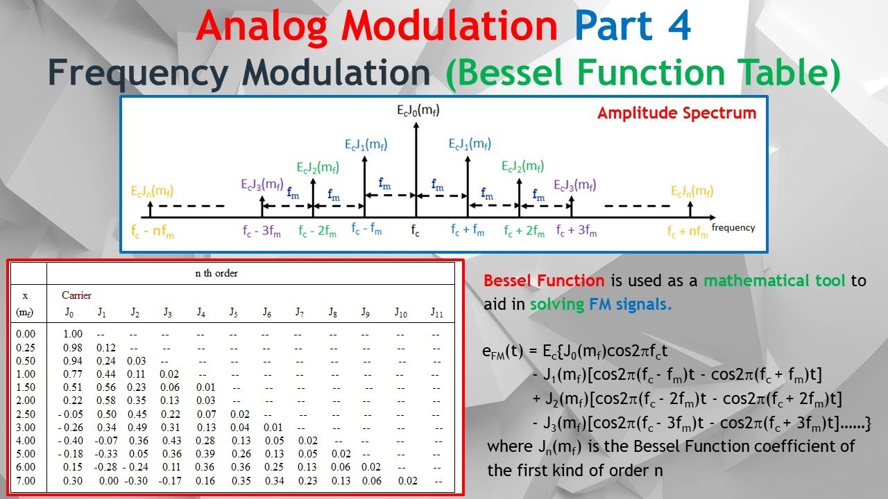How to Calculate Exact FM Significant Sidebands & Bandwidth Using Bessel Functions Vs Carson's Rule.