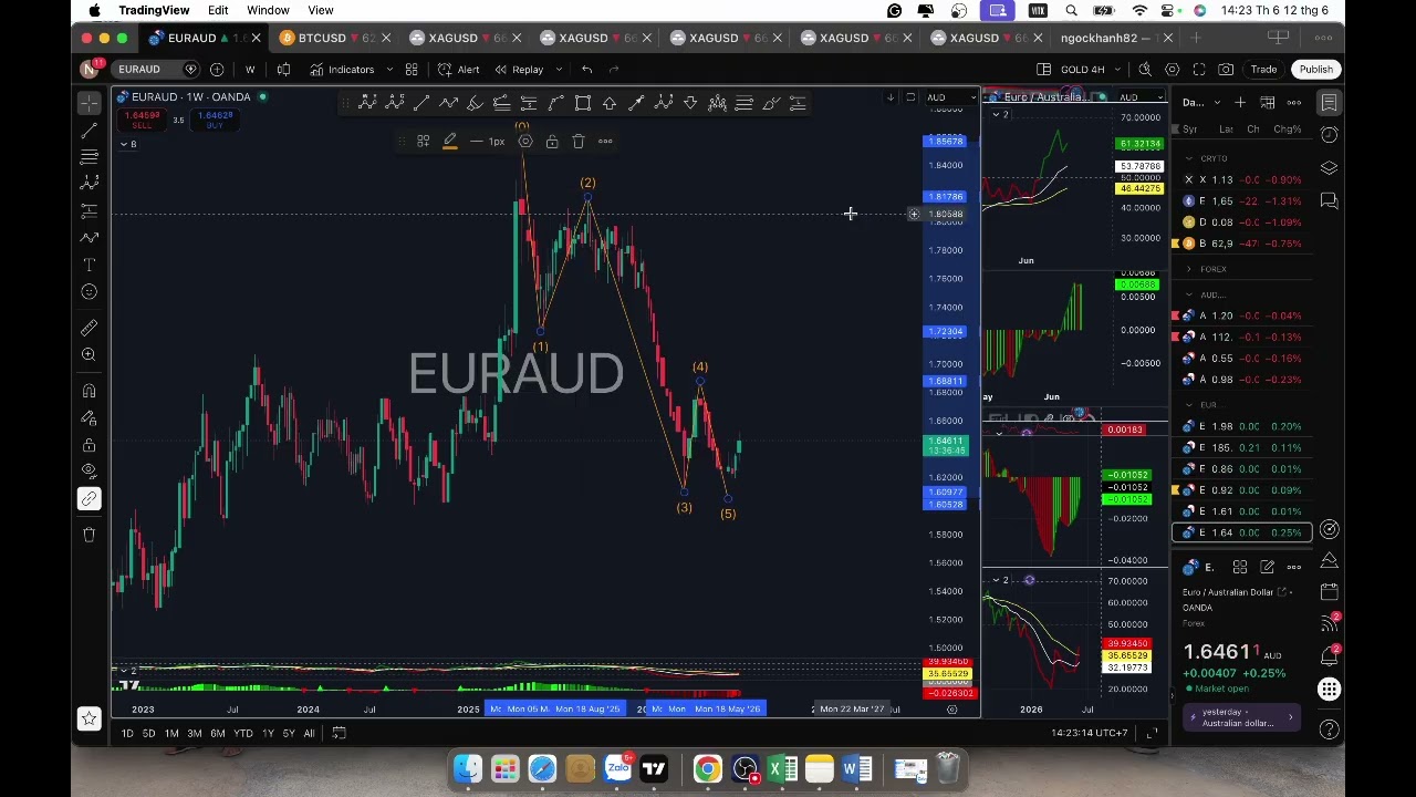 EURAUD analysis