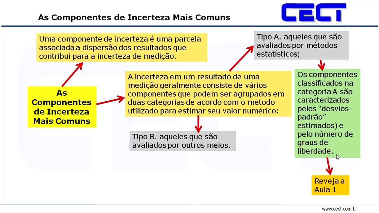 Curso Gratuito: Incerteza de Medição para Iniciantes - Aula 7