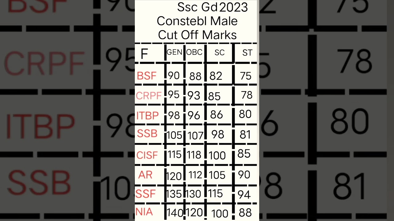 SSC GD🔥 2023 Constable Male Cutt Off Marks #bsf #sscgd2022 #ssc #bsfstatus #army #crpf #cisf #viral