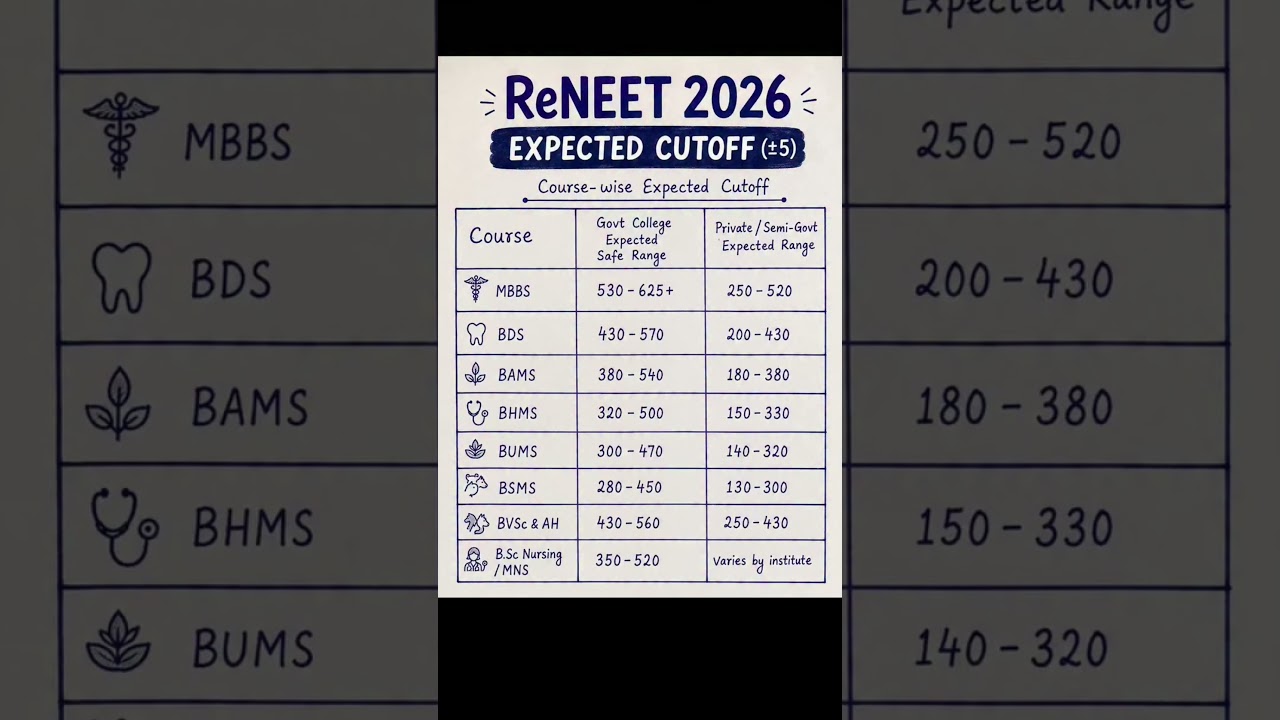 Re-NEET 2026 EXPECTED CUTOFF 😱 Course-wise Expected Cutoff 💯 #reneet#cutoff#neet#nta#viral#mbbs#bams