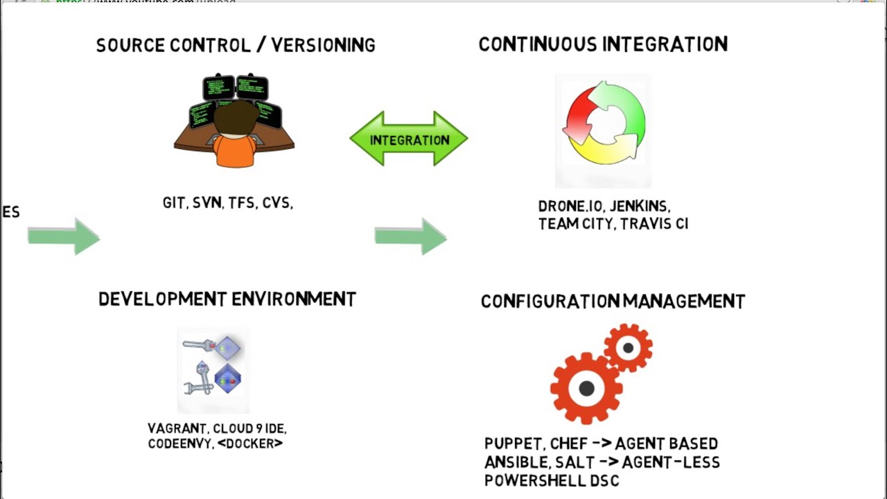 The DevOps Toolchain