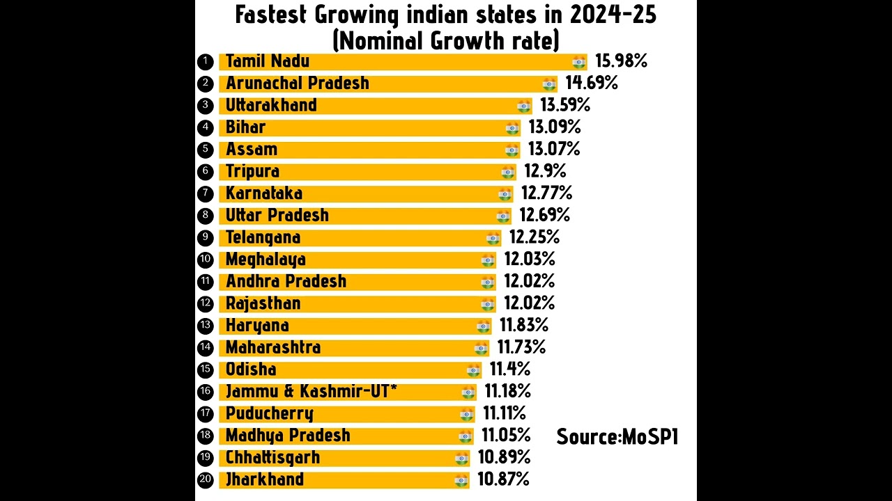 Fastest growing Indian states in 2025 Indian states by GDP Growth rate 🇮🇳🇮🇳 #india #indianstate