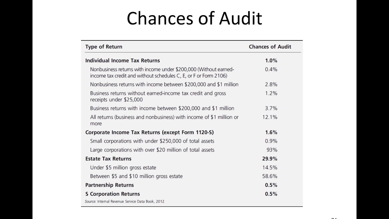 Introduction to Tax Practice & Ethics