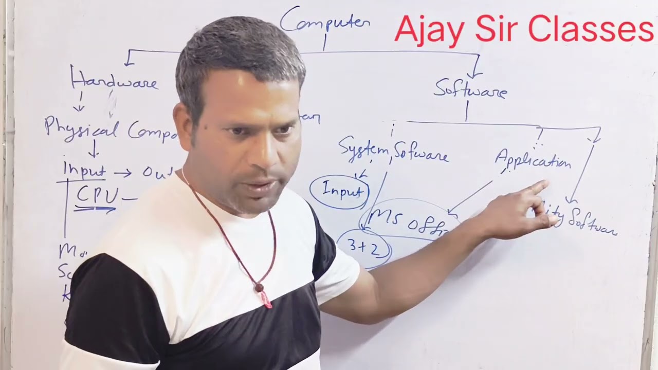Basics of Computer (Hardware & Software)