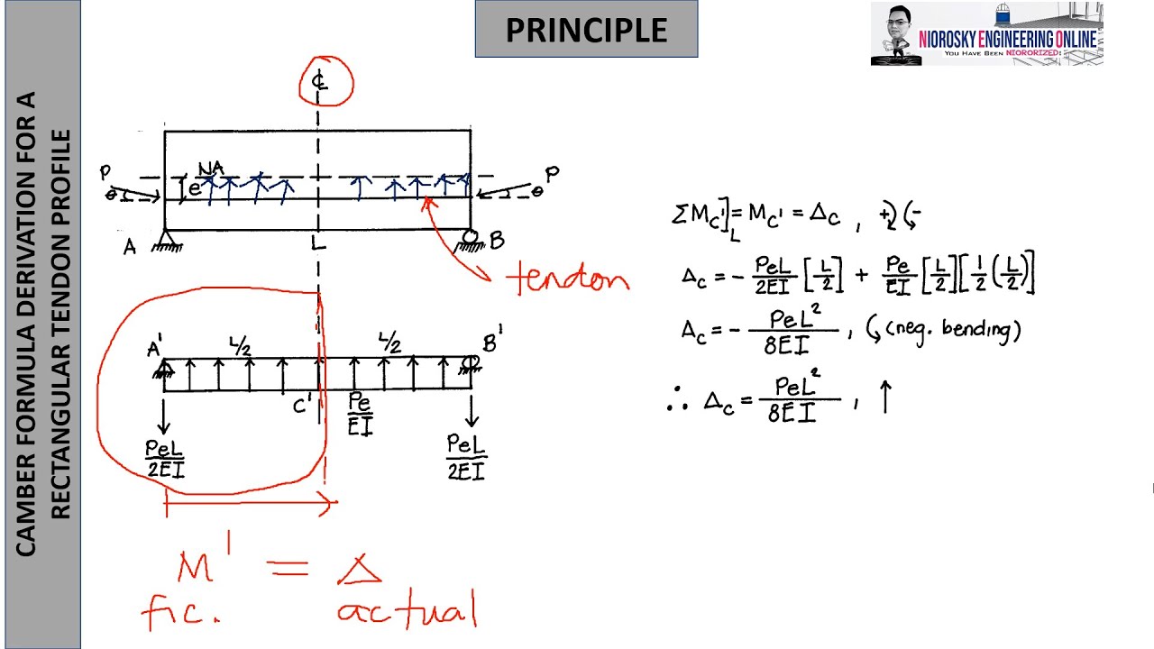 CAMBER FORMULA DERIVATION FOR A RECTANGULAR TENDON PROFILE