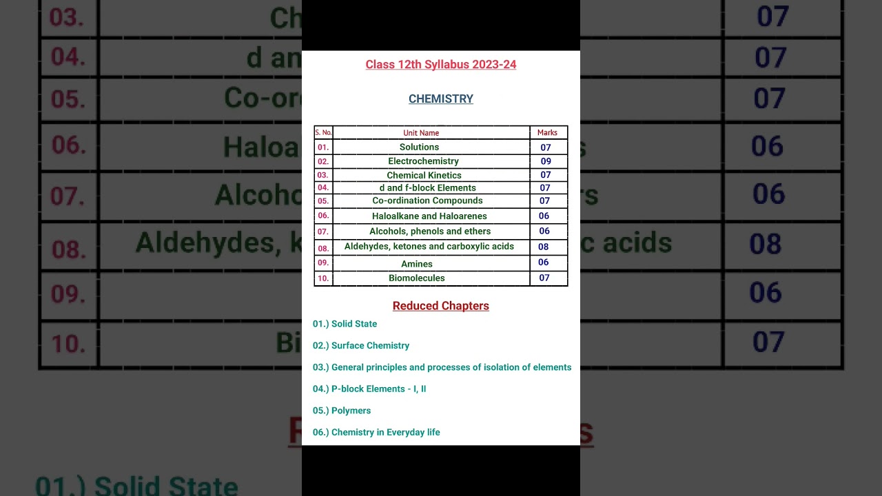 12th Chemistry syllabus 2025-26